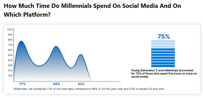 How-much-time-do-millennials-spend-on-social-media-and-on-which-platform