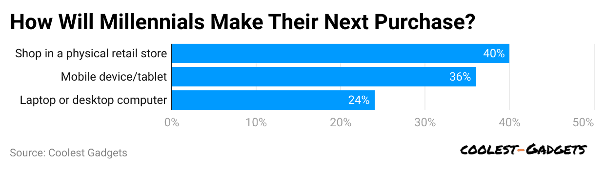 how-will-millennials-make-their-next-purchase