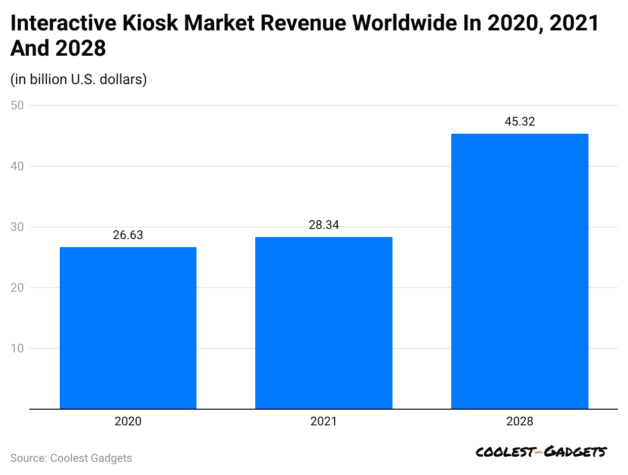 interactive-kiosk-market-revenue-worldwide-in-2020-2021-and-2028
