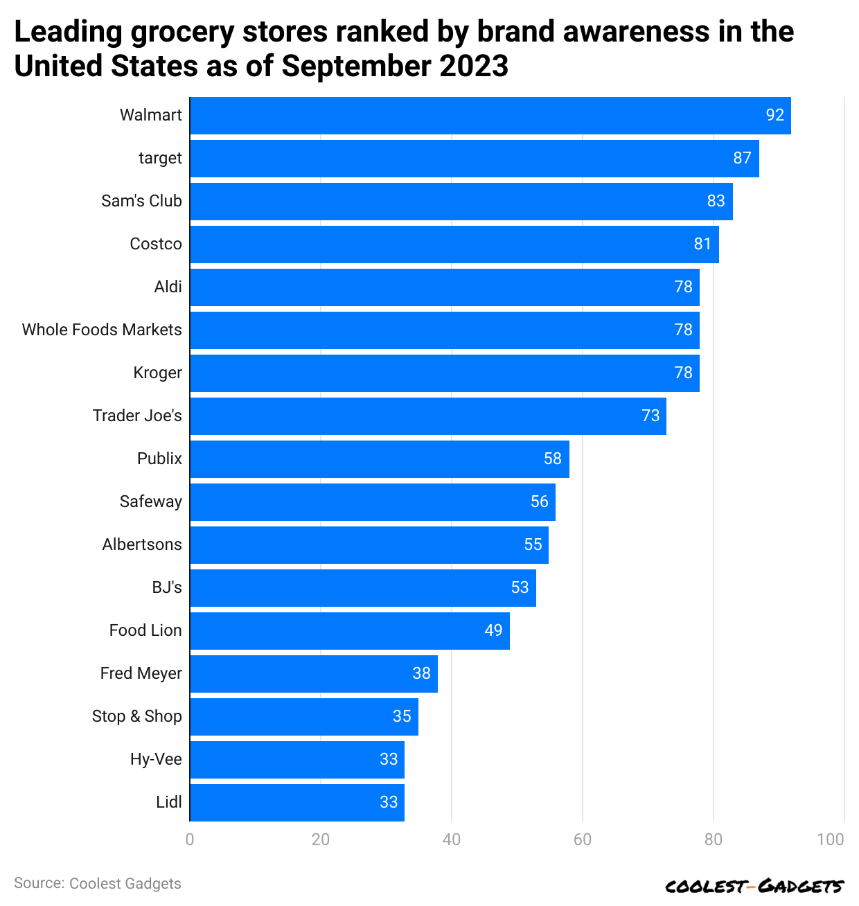leading-grocery-stores-ranked-by-brand-awareness-in-the-united-states-as-of-september-2023.