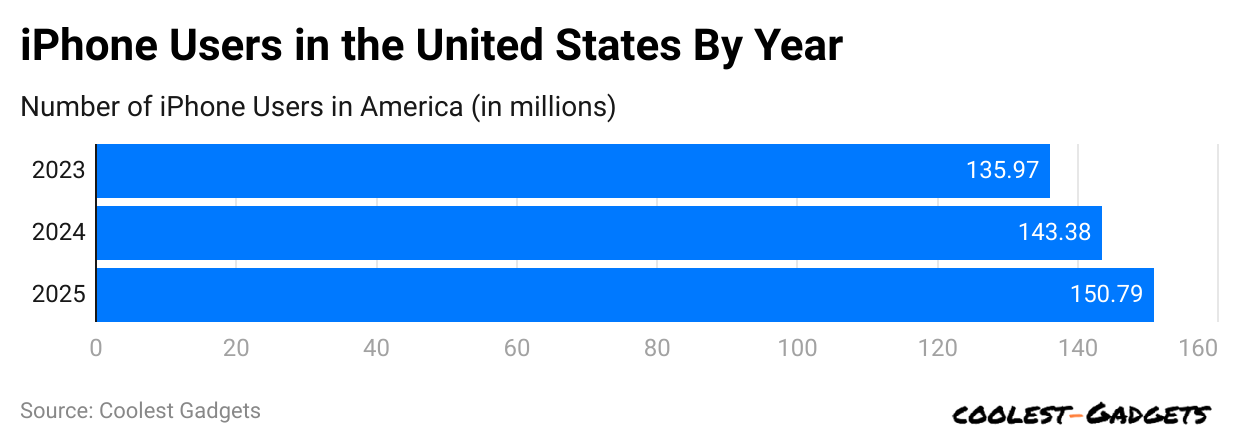 iphone-users-in-the-united-states-by-year