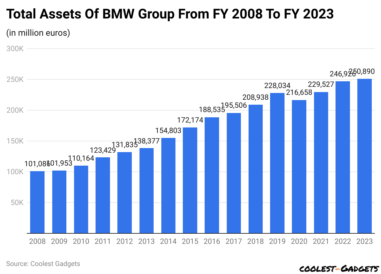 Total Assets Of BMW Group From FY 2008 To FY 2023