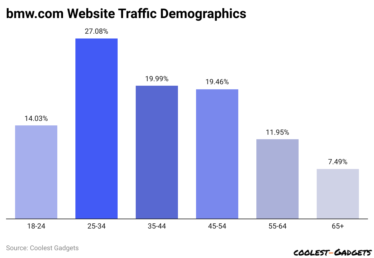 bmw.com Website Traffic Demographics