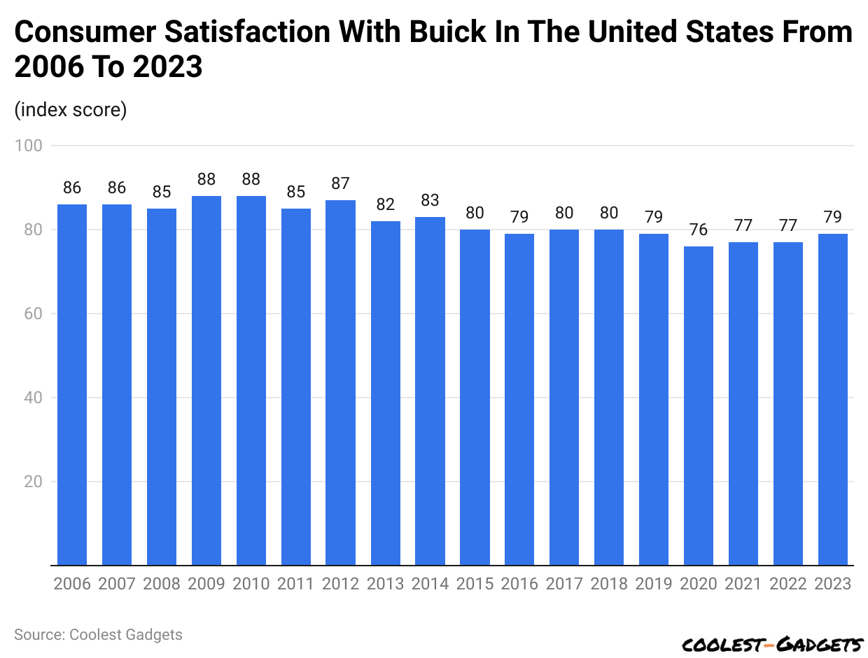 Consumer Satisfaction With Buick In The United States From 2006 To 2023