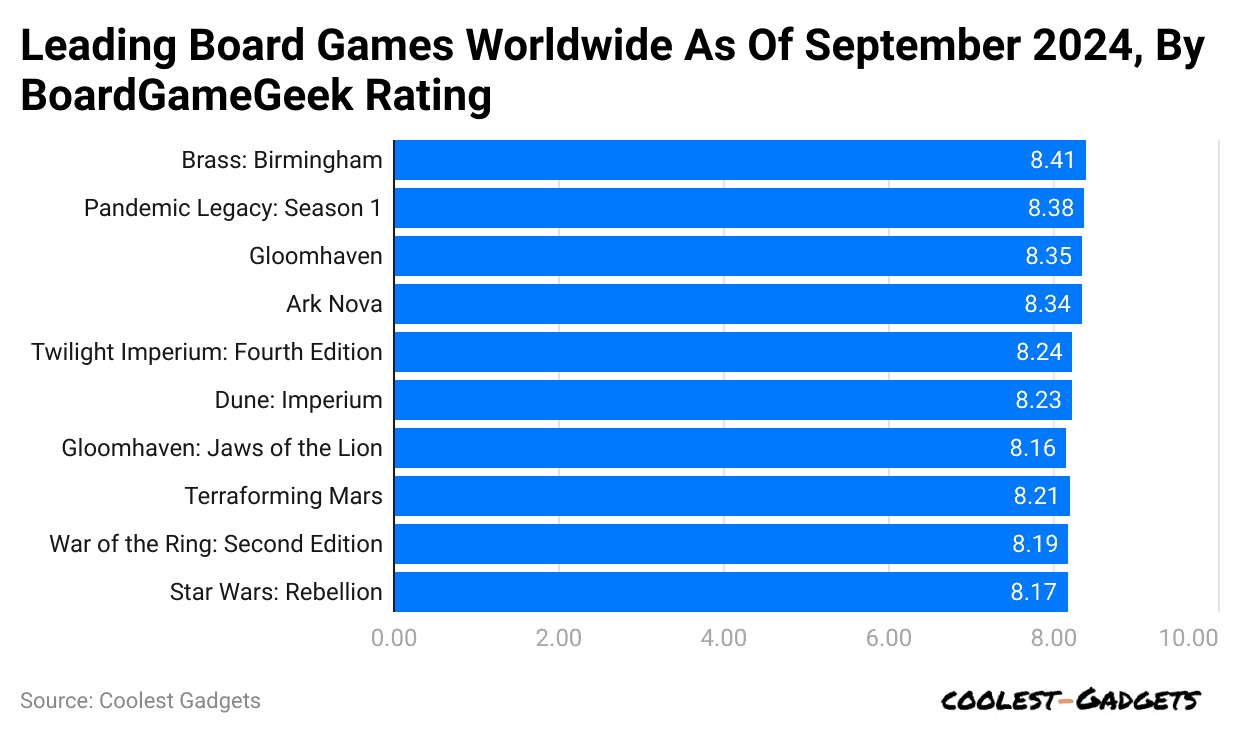 leading-board-games-worldwide-as-of-september-2024-by-boardgamegeek-rating