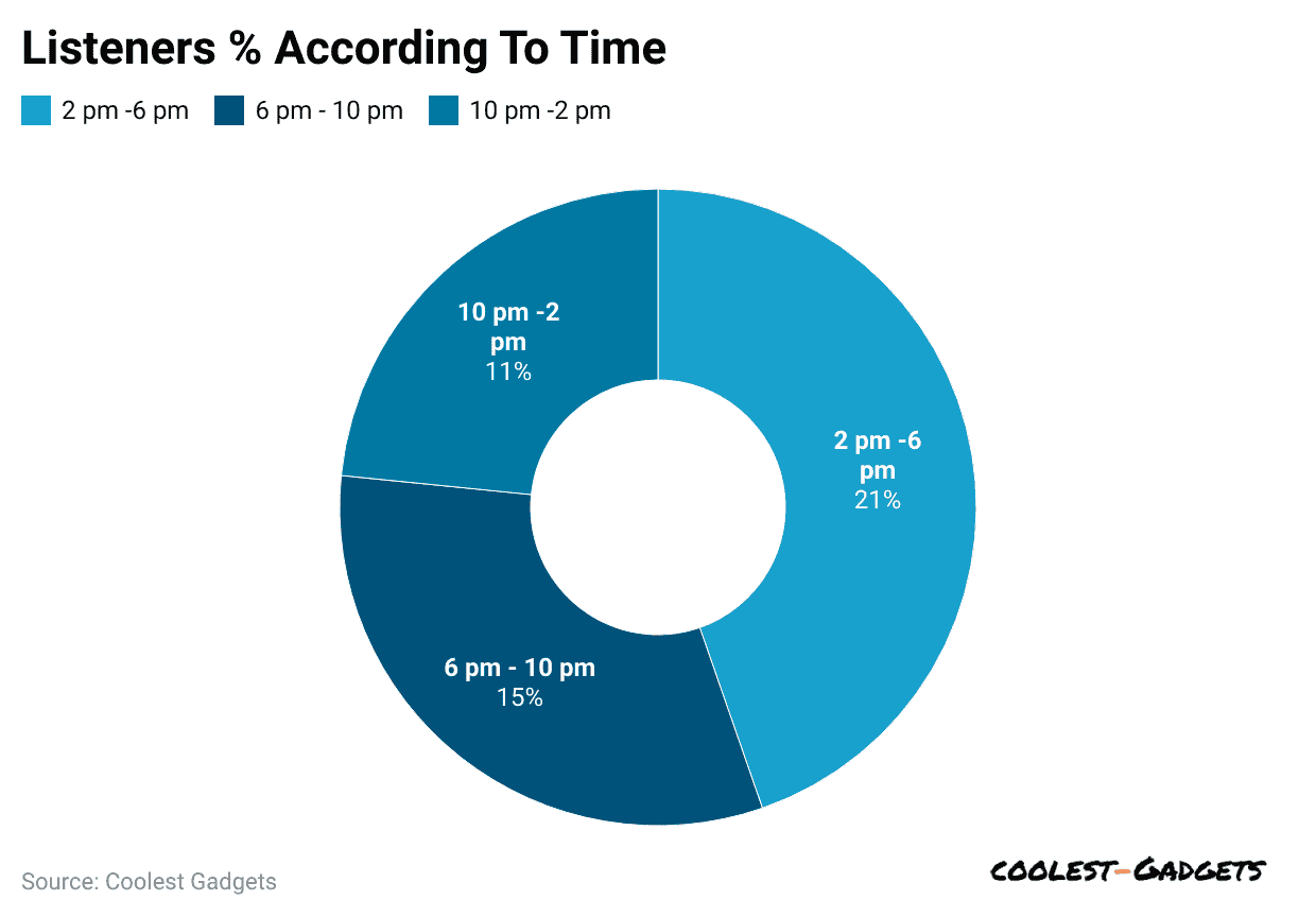 listeners-according-to-time
