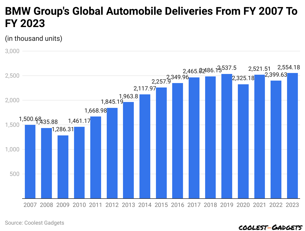 BMW Group's Global Automobile Deliveries From FY 2007 To FY 2023