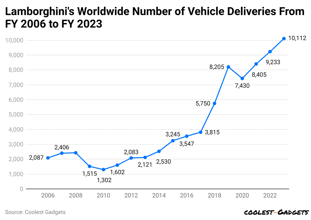 lamborghini-s-worldwide-number-of-vehicle-deliveries-from-fy-2006-to-fy-2023
