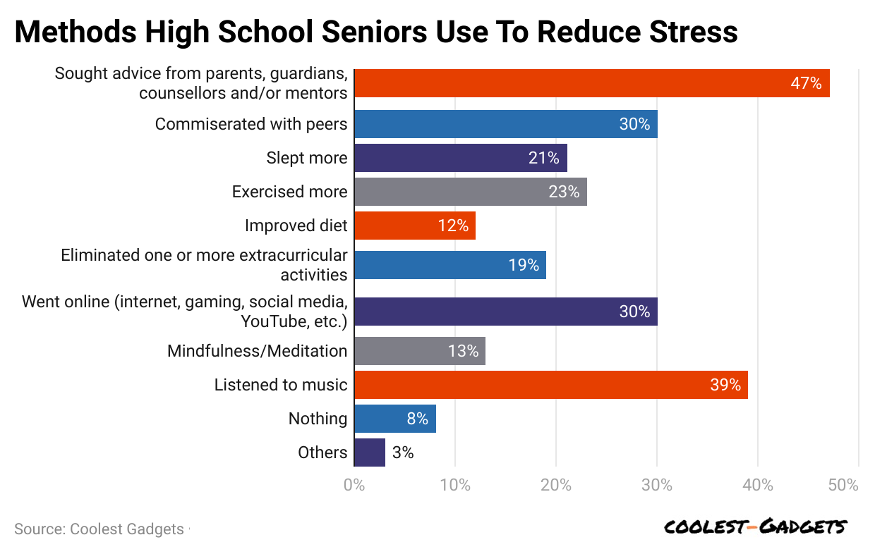 methods-high-school-seniors-use-to-reduce-stress