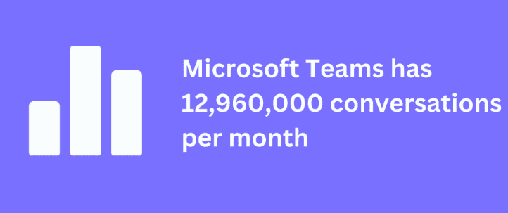Microsoft-teams-has-12960000-conversations-per-month