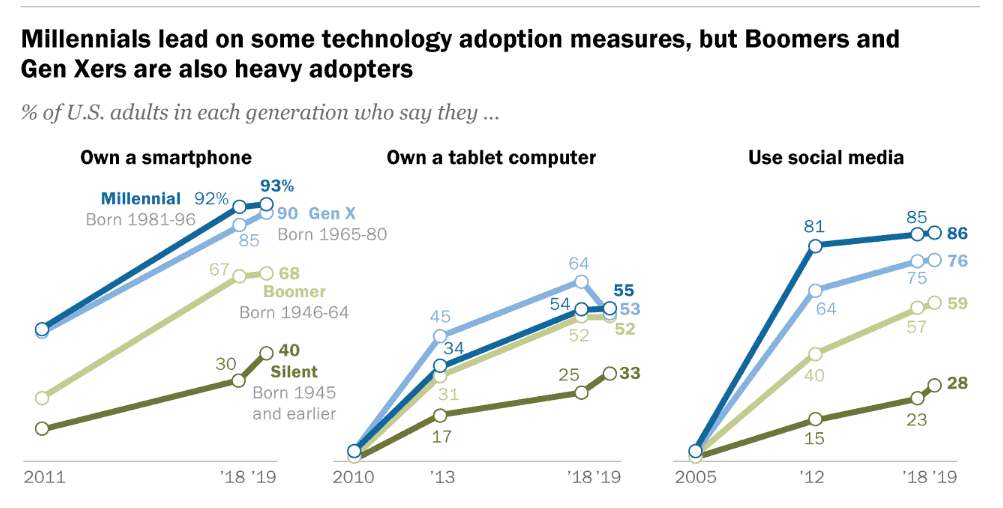 Millennials-lead-on-some-technology-adoption-measures-but-boomers-and-gen-Xers-are-also-heavy-adopters