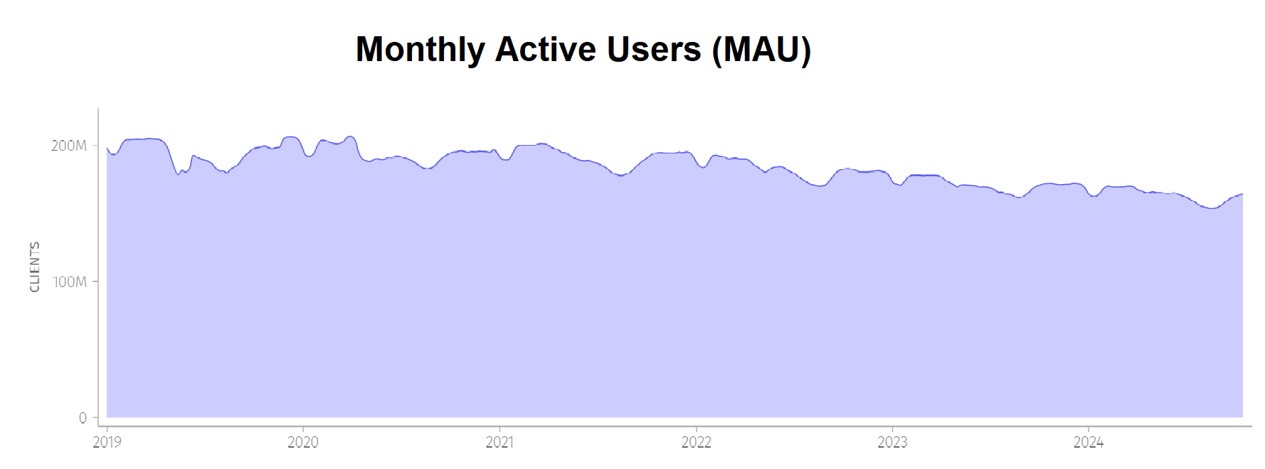Monthly-Active-Users-MAU