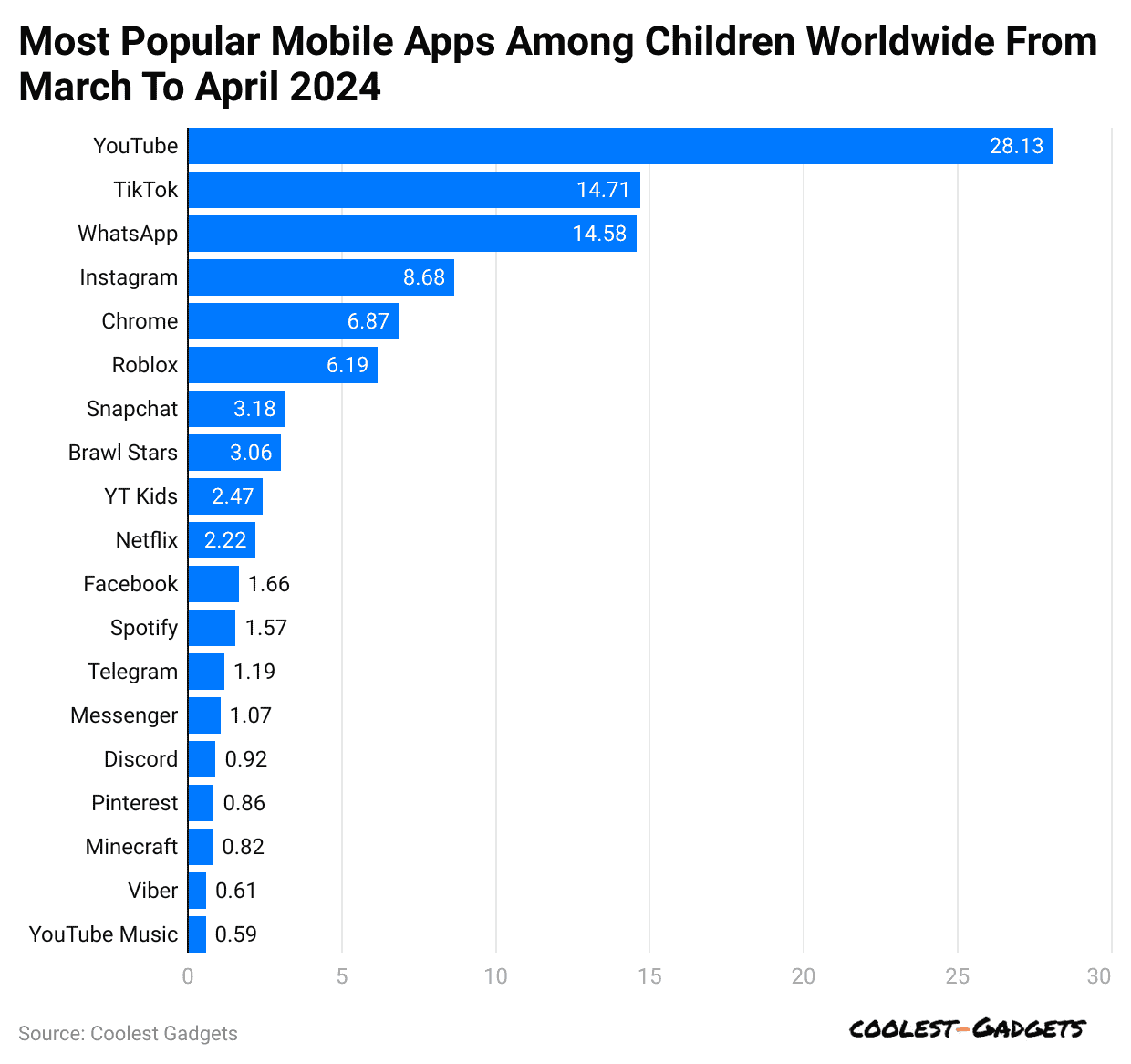 most-popular-mobile-apps-among-children-worldwide-from-march-to-april-2024