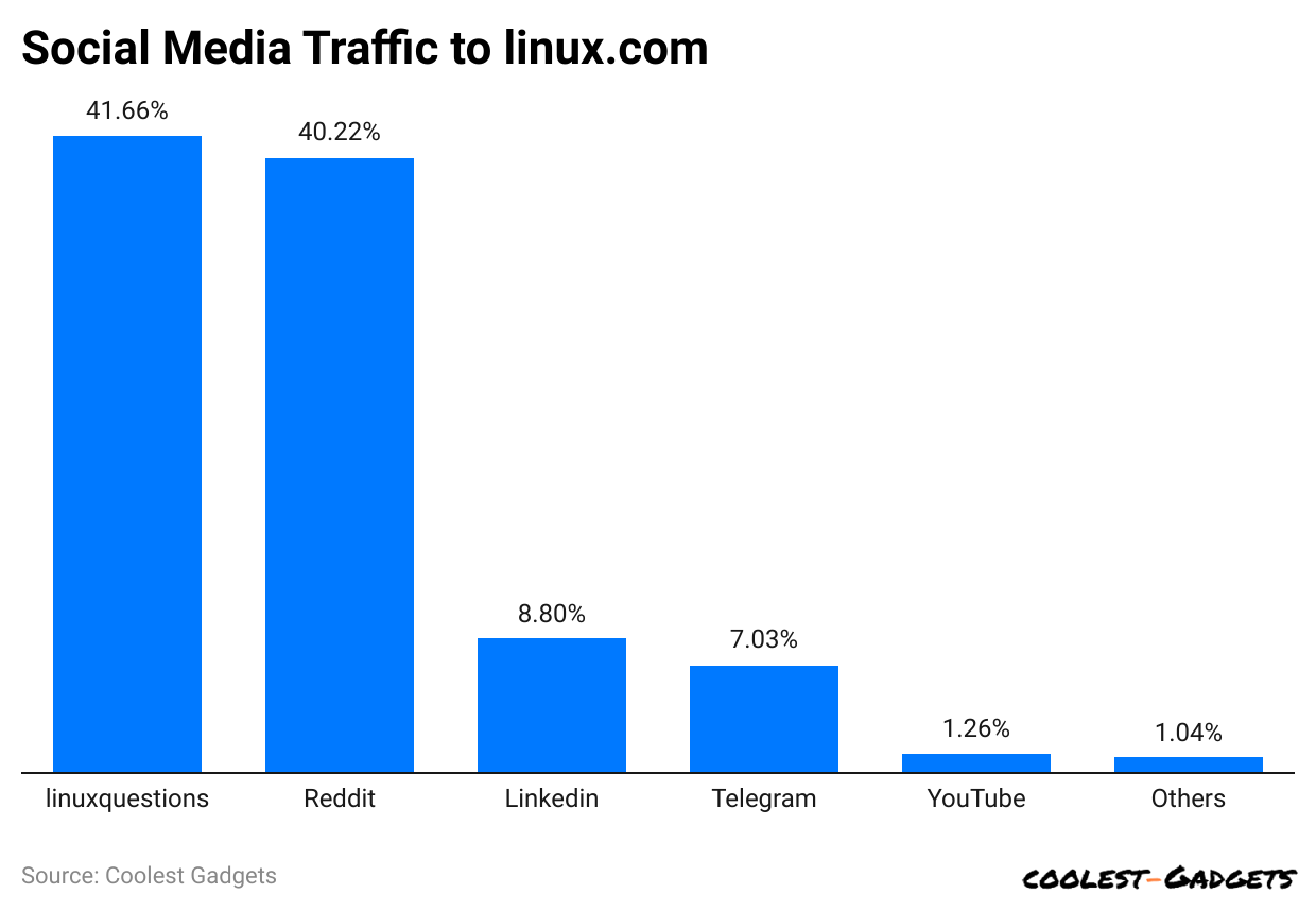 social-media-traffic-to-linux-com