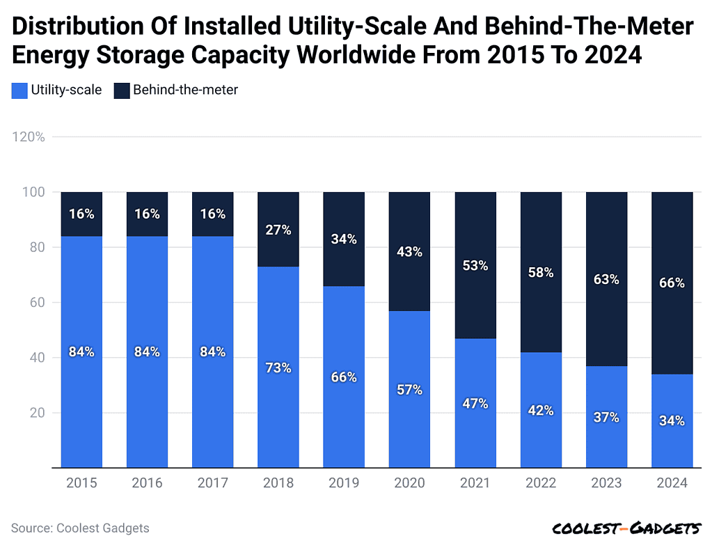 distribution-of-installed-utility-scale-and-behind-the-meter-energy-storage-capacity-worldwide-from-2015-to-2024