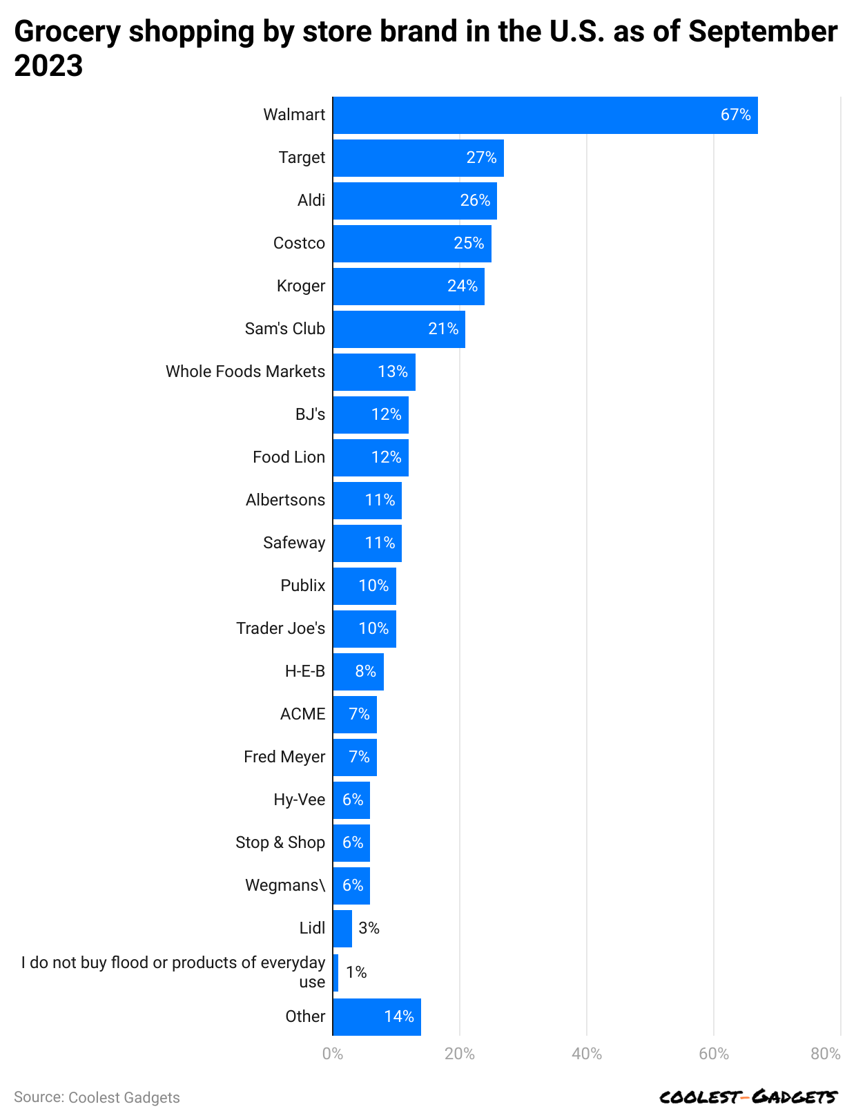grocery-shopping-by-store-brand-in-the-u-s-as-of-september-2023