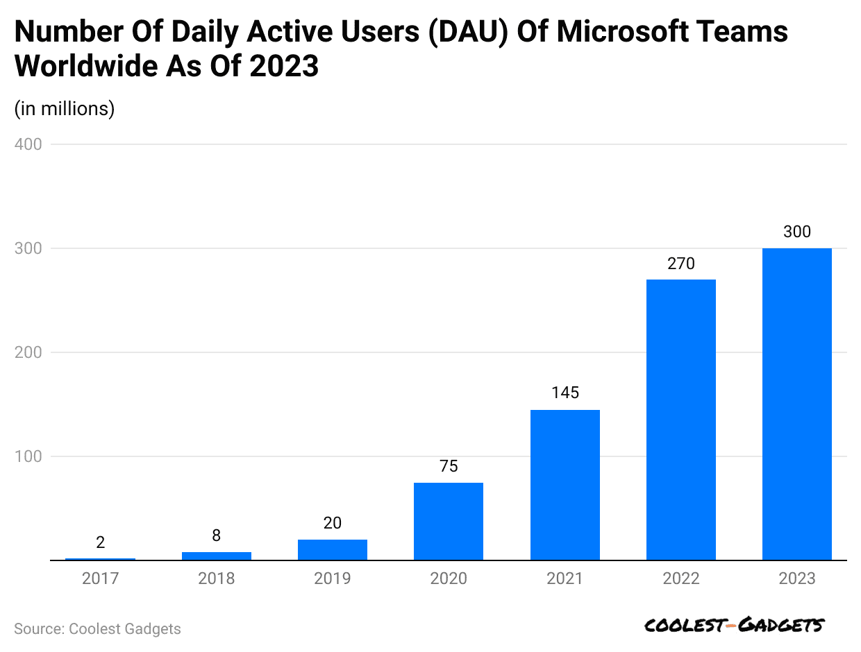 number-of-daily-active-users-dau-of-microsoft-teams-worldwide-as-of-2023