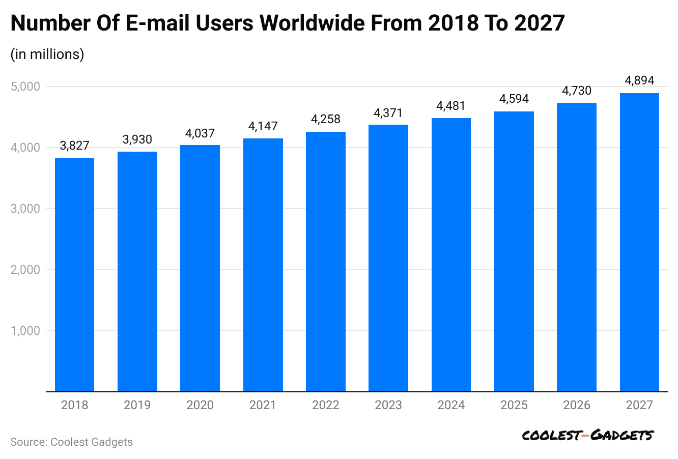 number-of-e-mail-users-worldwide-from-2018-to-2027