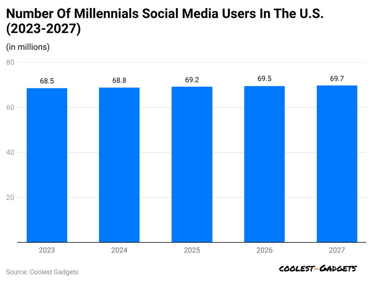 number-of-millennials-social-media-users-in-the-u-s-2023-2027