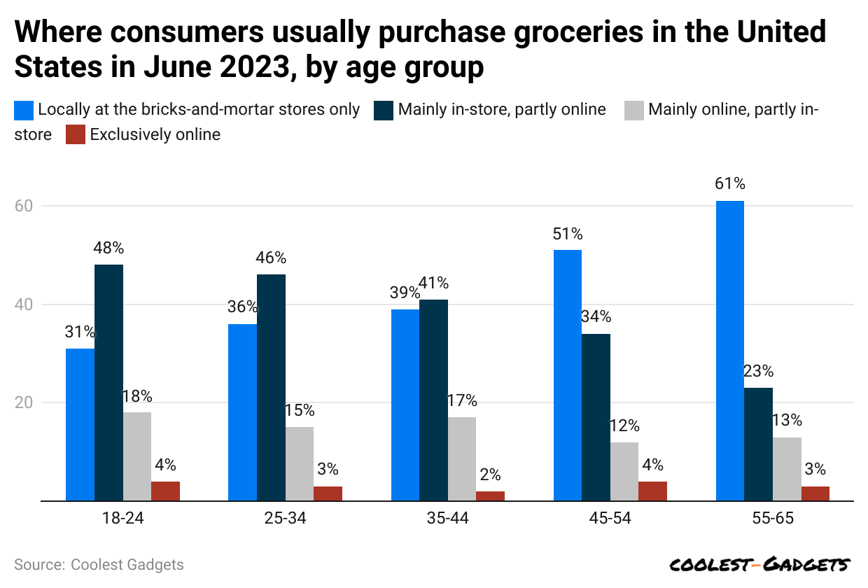 -where-consumers-usually-purchase-groceries-in-the-united-states-in-june-2023-by-age-group