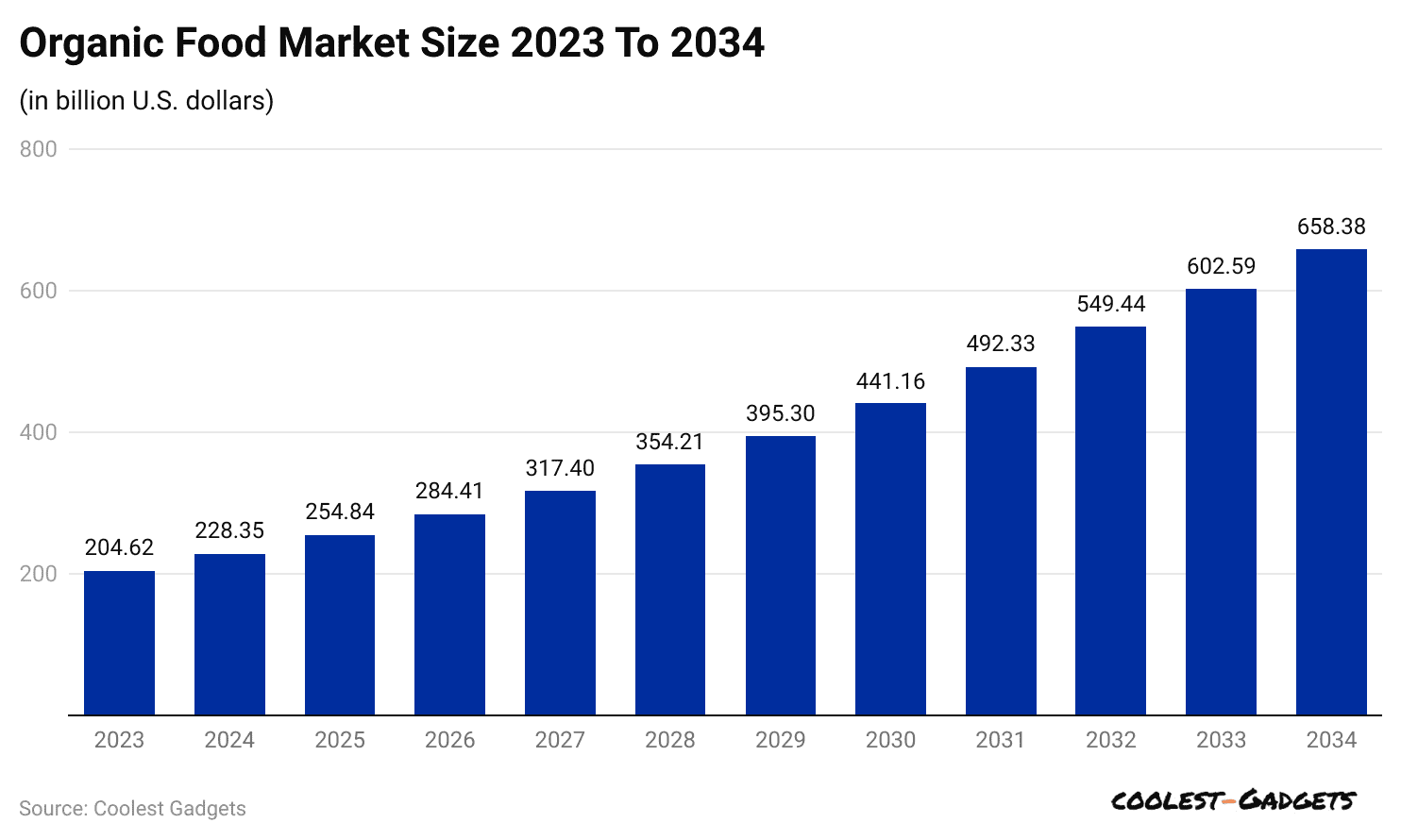 organic-food-market-size-2023-to-2034