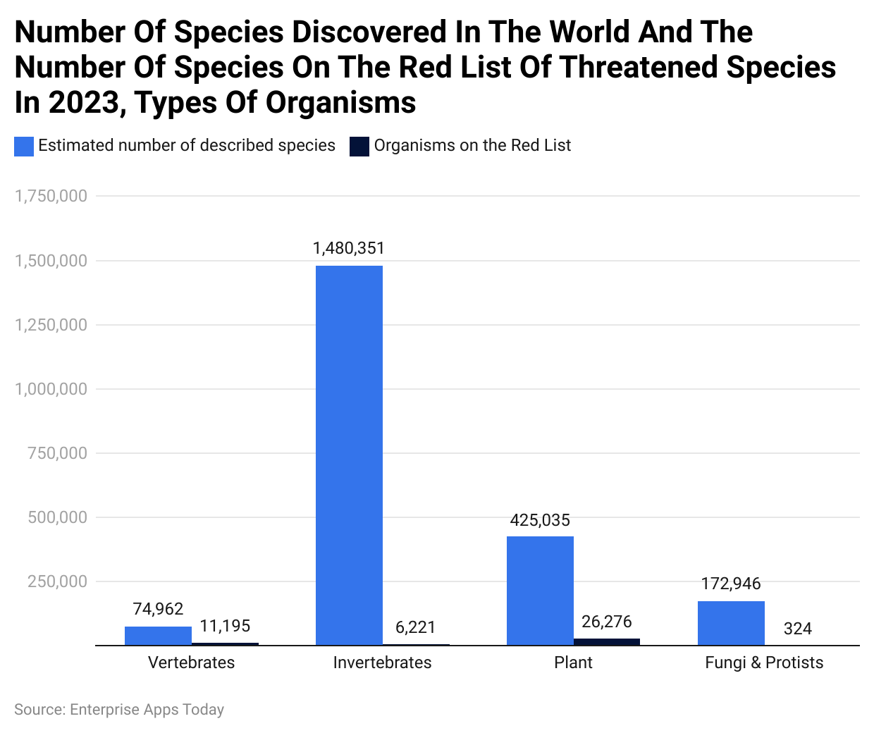 Number Of Species Discovered In The World And The Number Of Species On The Red List Of Threatened Species In 2023, Types Of Organisms