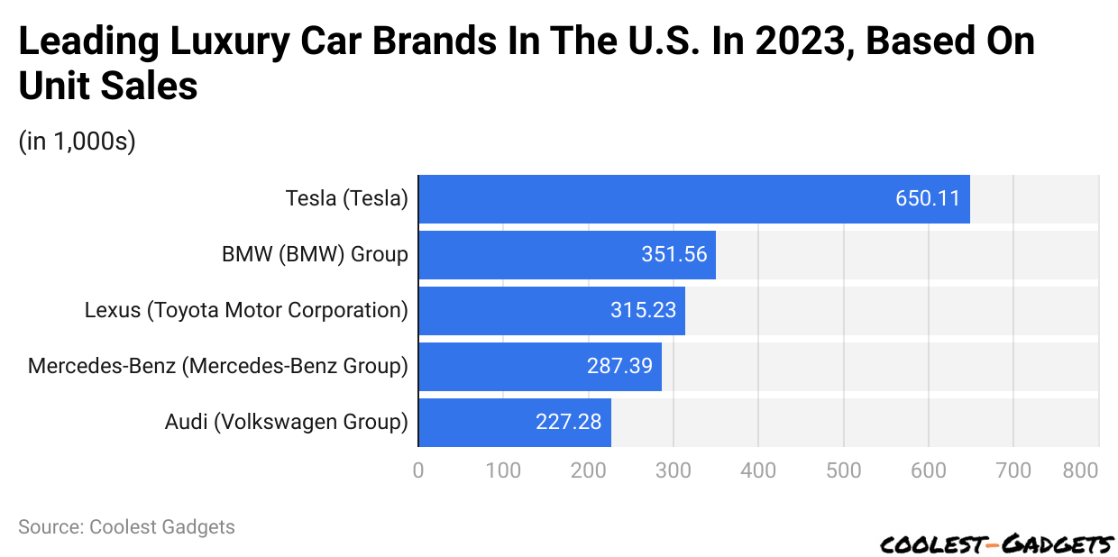Leading Luxury Car Brands In The U.S. In 2023, Based On Unit Sales