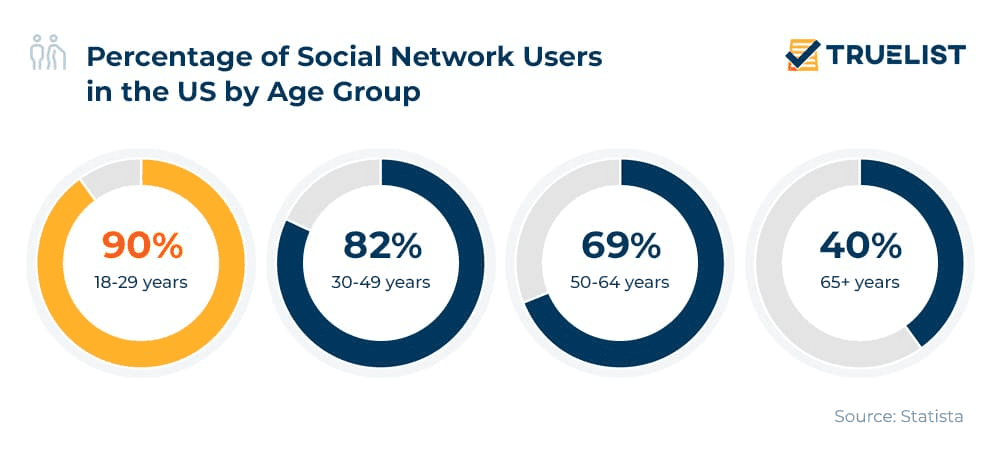 Percentage-of-Social-Network-Users-in-the-US-by-Age-Group