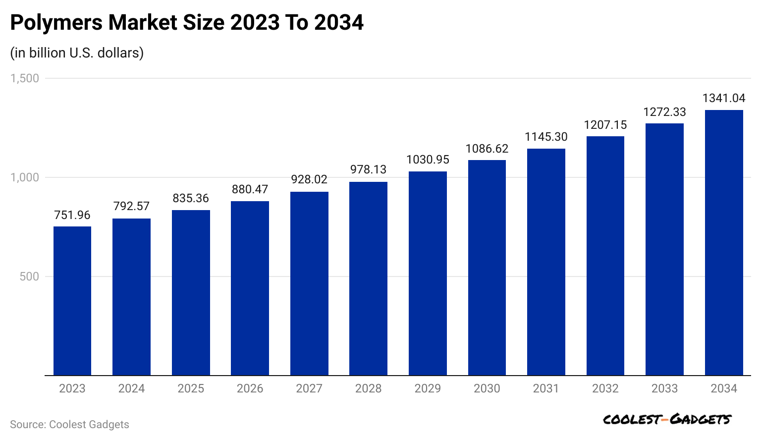 polymers-market-size-2023-to-2034-