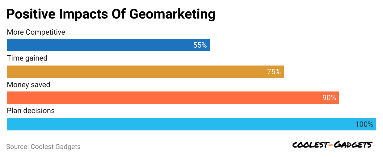 positive-impacts-of-geomarketing