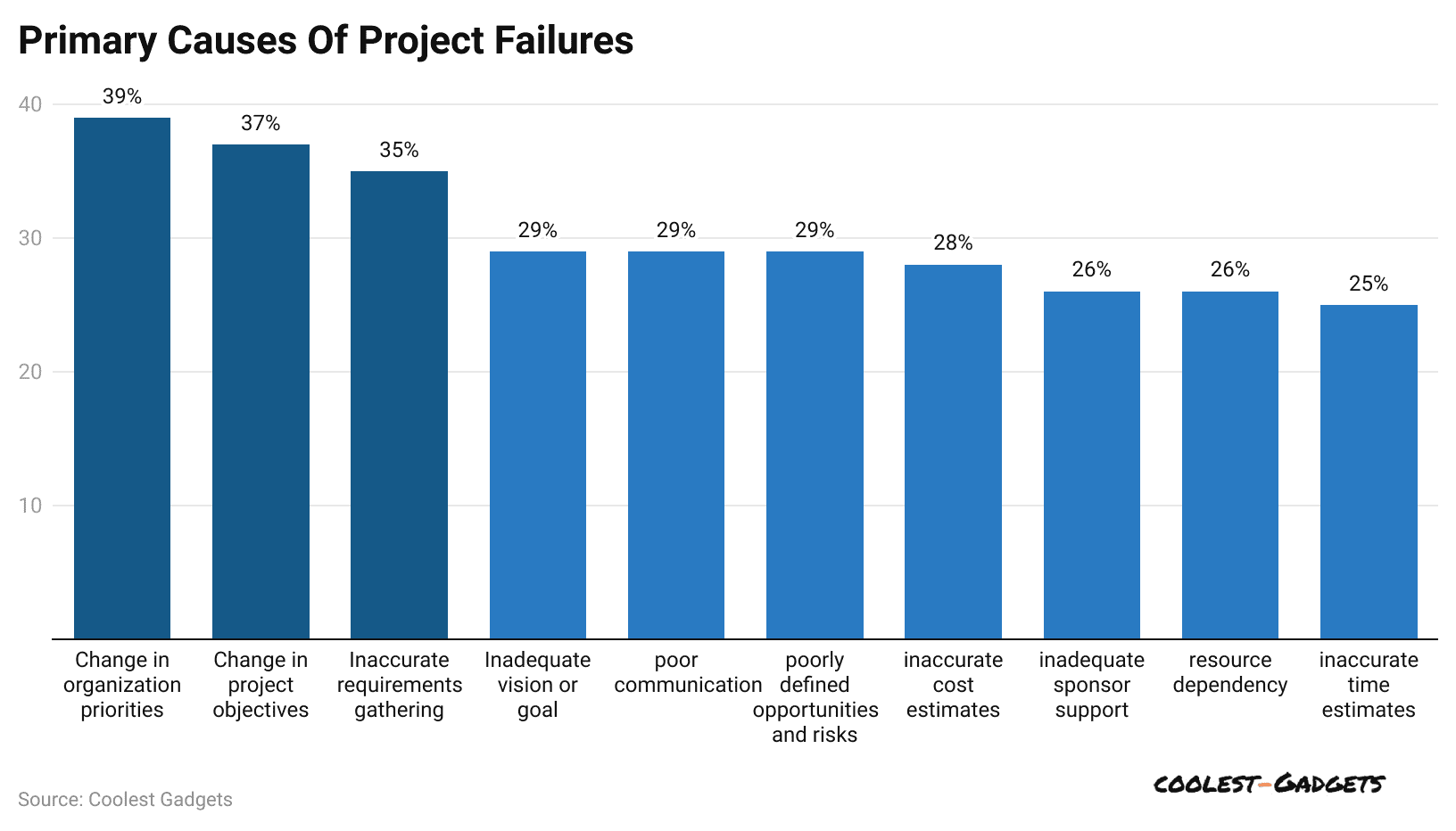 primary-causes-of-project-failures