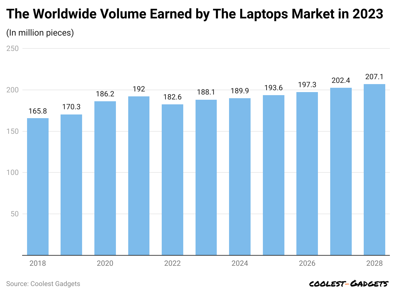 the-worldwide-volume-earned-by-the-laptops-market-in-2023