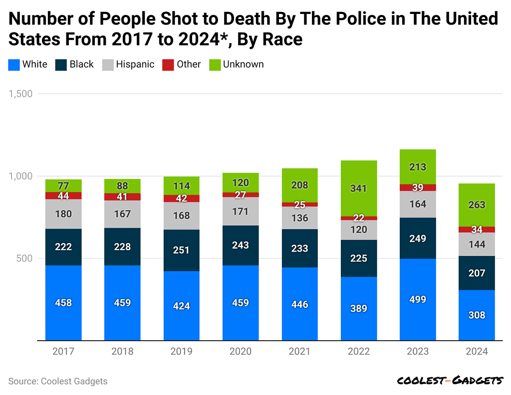 number-of-people-shot-to-death-by-the-police-in-the-united-states-from-2017-to-2024-by-race