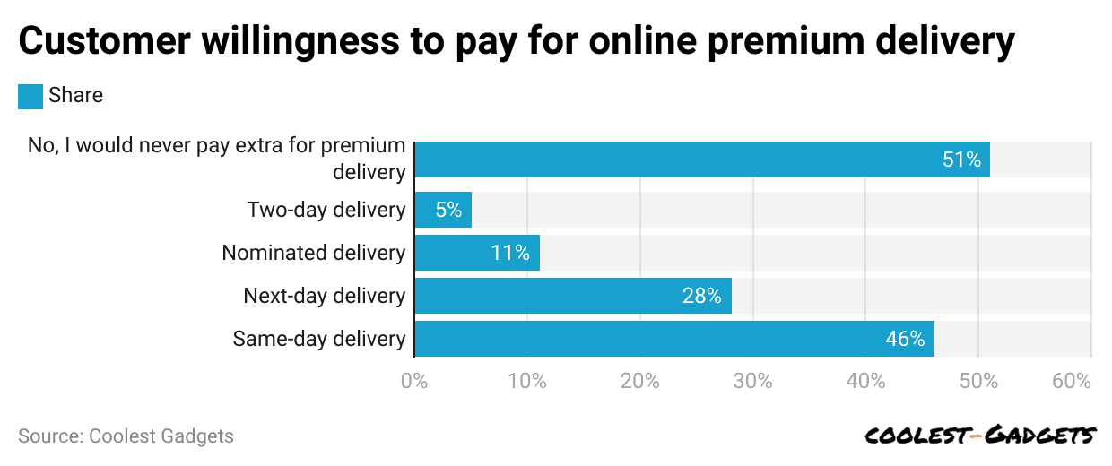customer-willingness-to-pay-for-online-premium-delivery