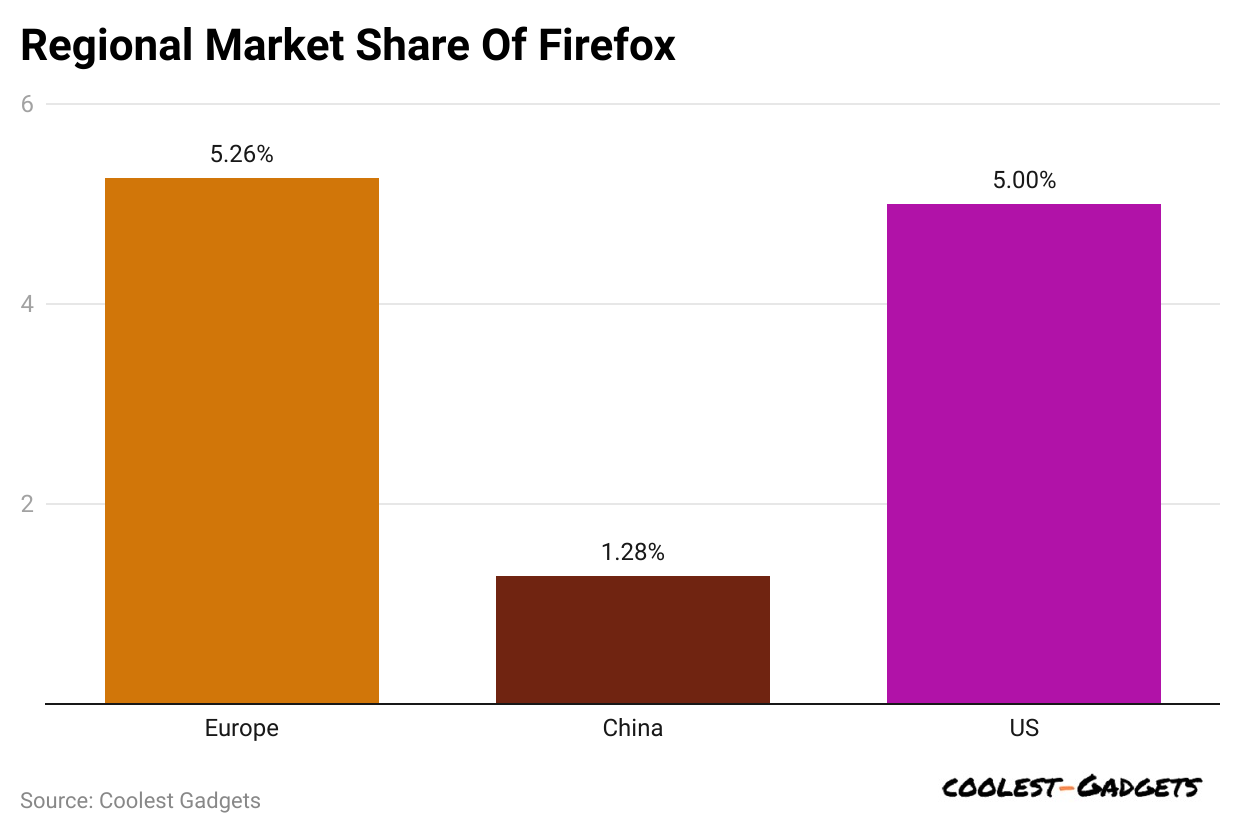 regional-market-share-of-firefox