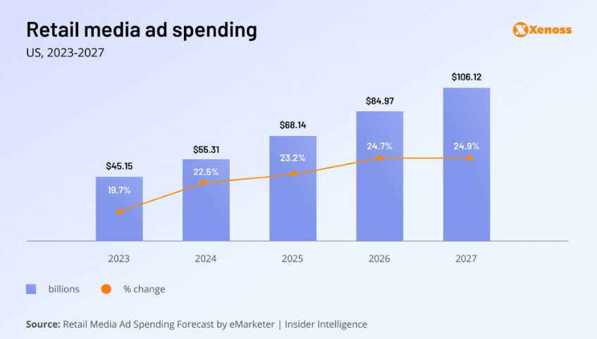 Retail media ad spending