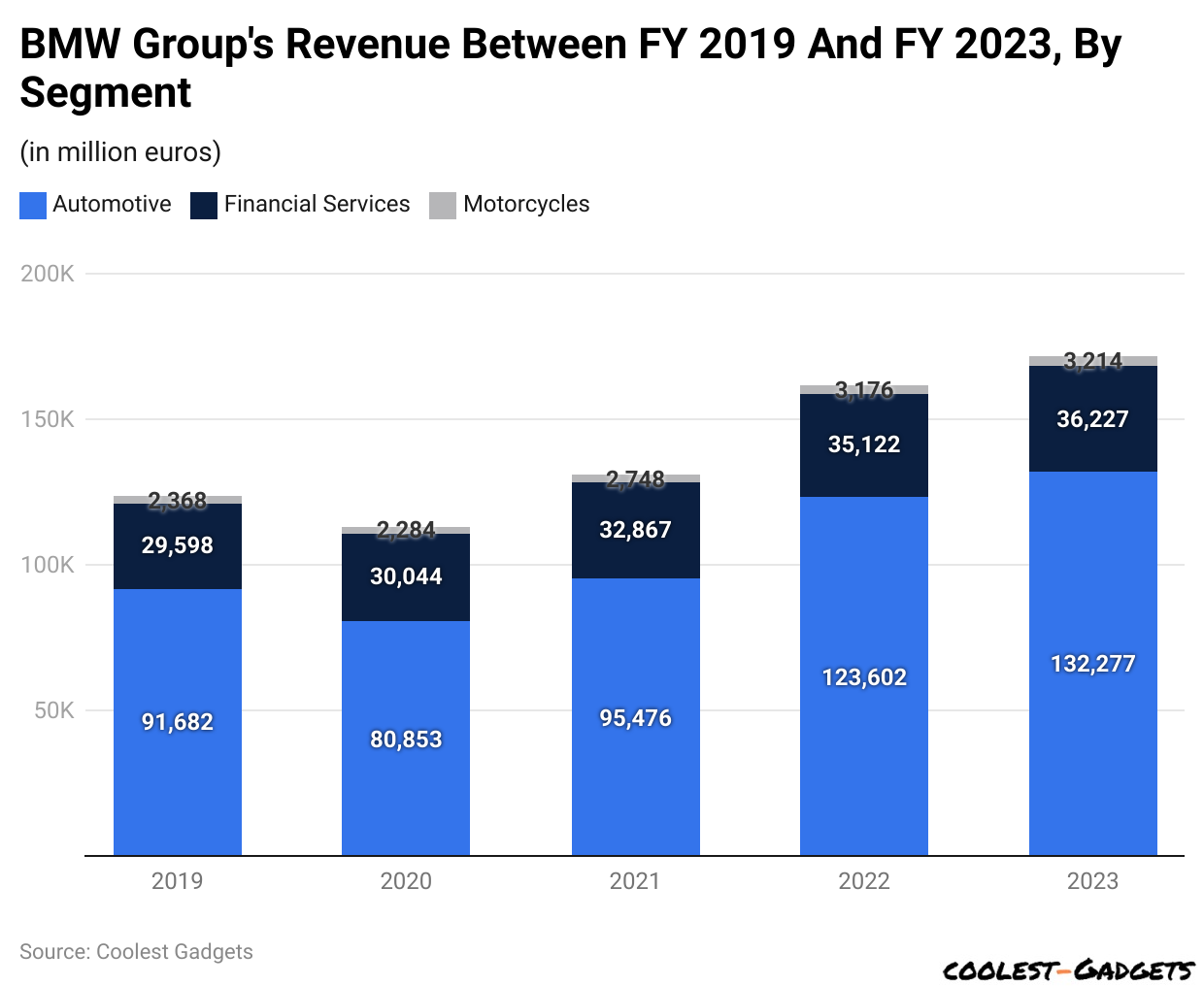 BMW Group's revenue between FY 2019 and FY 2023, by segment
