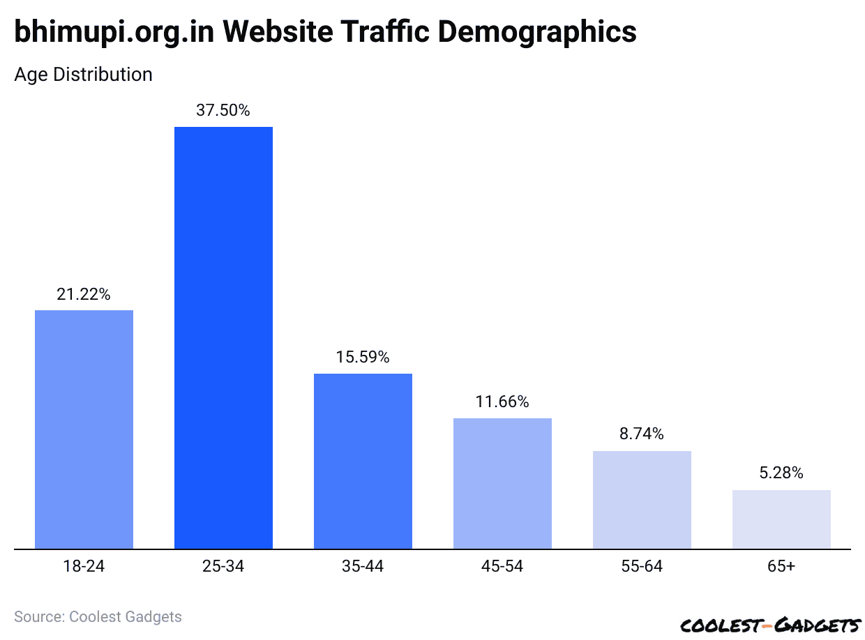 bhimupi.org.in Website Traffic Demographics