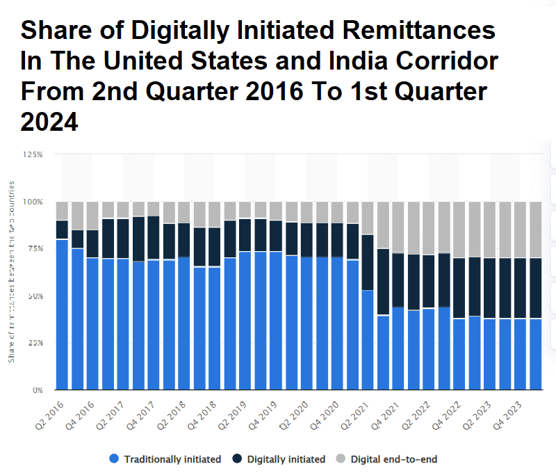 Share of digitally initiated remittances in the United States and India corridor from 2nd quarter 2016 to 1st quarter 2024