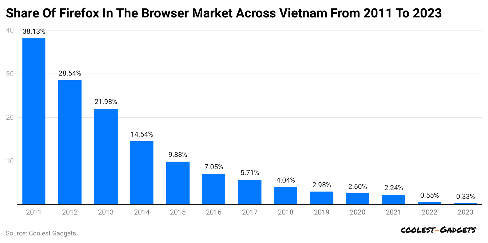 share-of-firefox-in-the-browser-market-across-vietnam-from-2011-to-2023