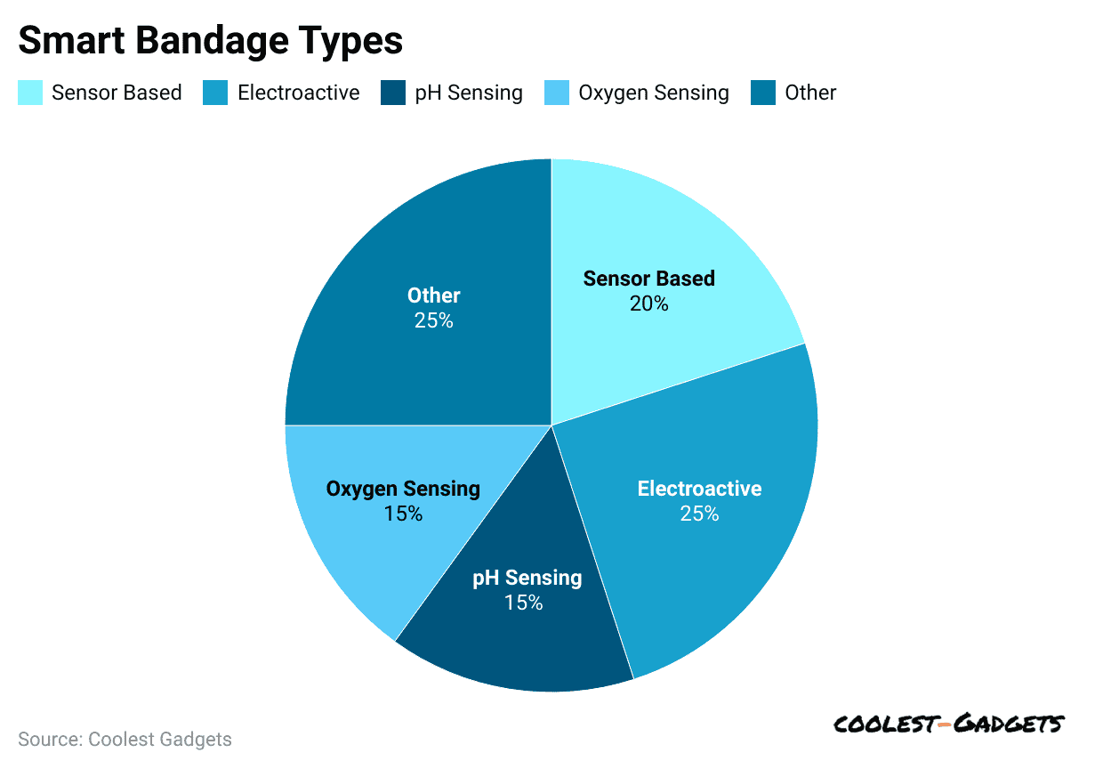smart-bandage-types