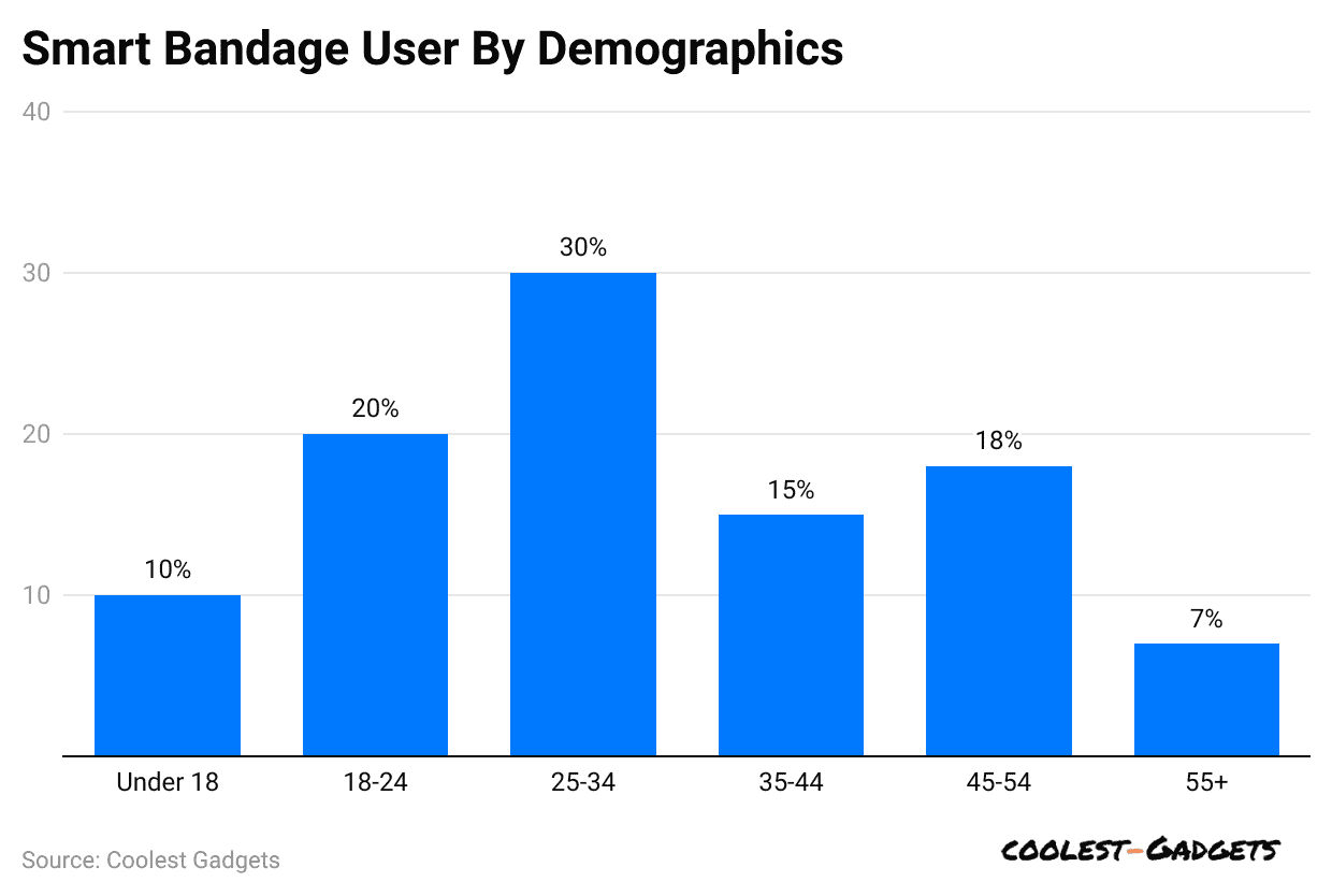 smart-bandage-user-by-demographics
