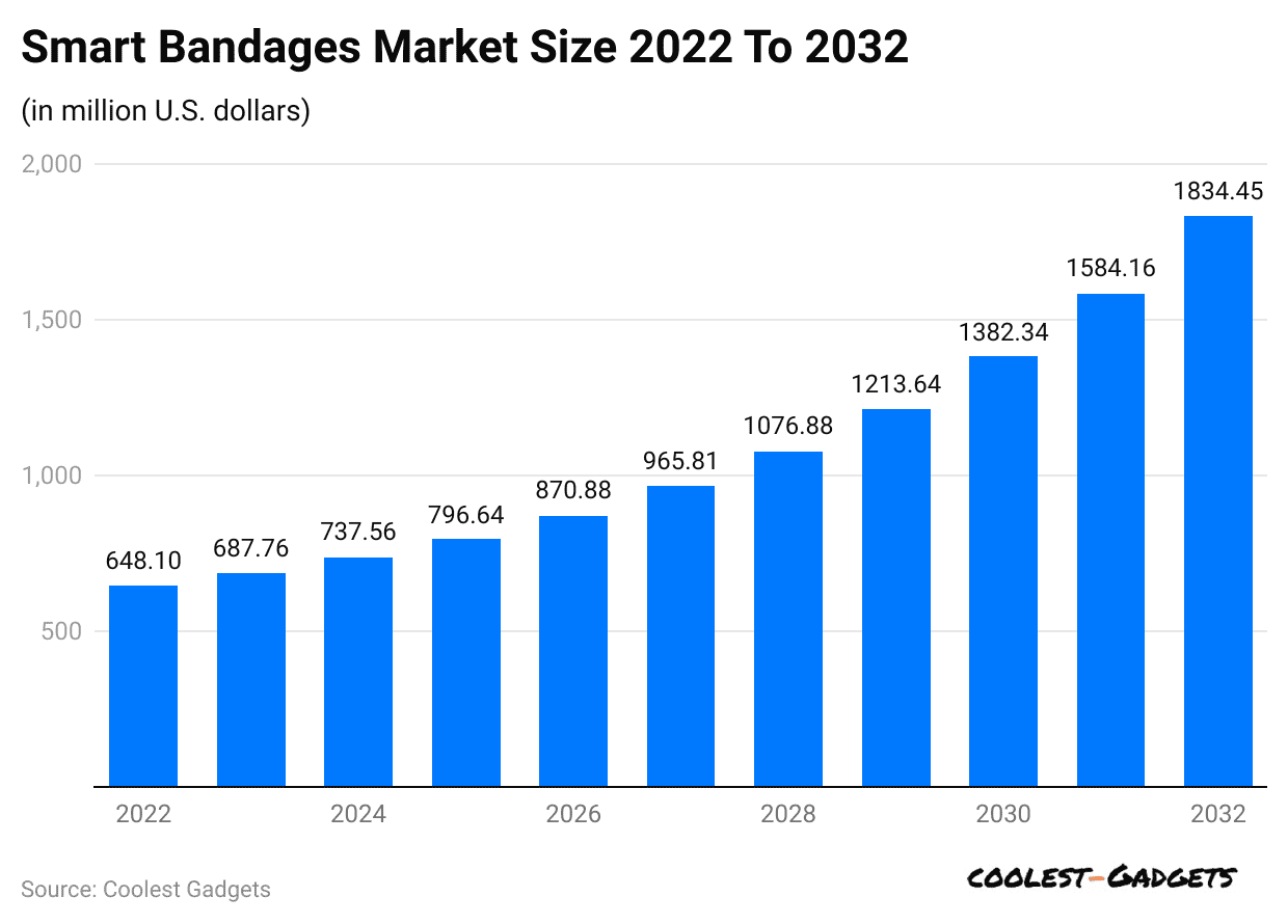 smart-bandages-market-size-2022-to-2032
