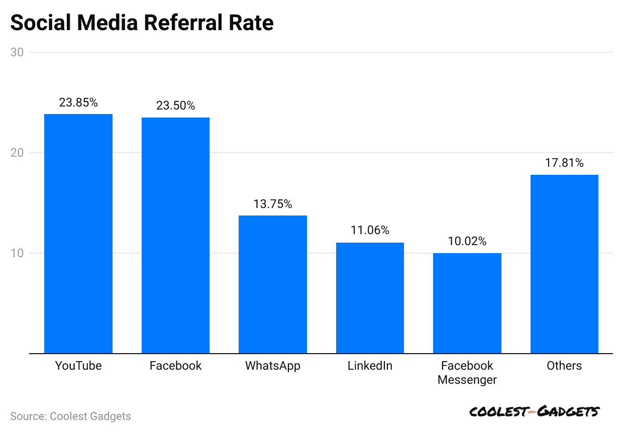 social-media-referral-rate