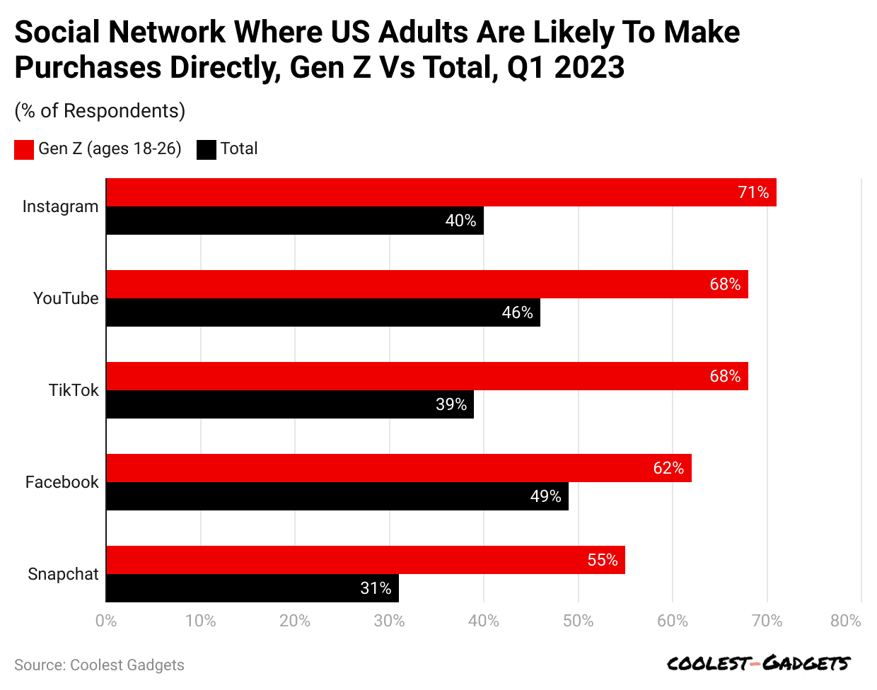 social-network-where-us-adults-are-likely-to-make-purchases-directly-gen-z-vs-total-q1-2023