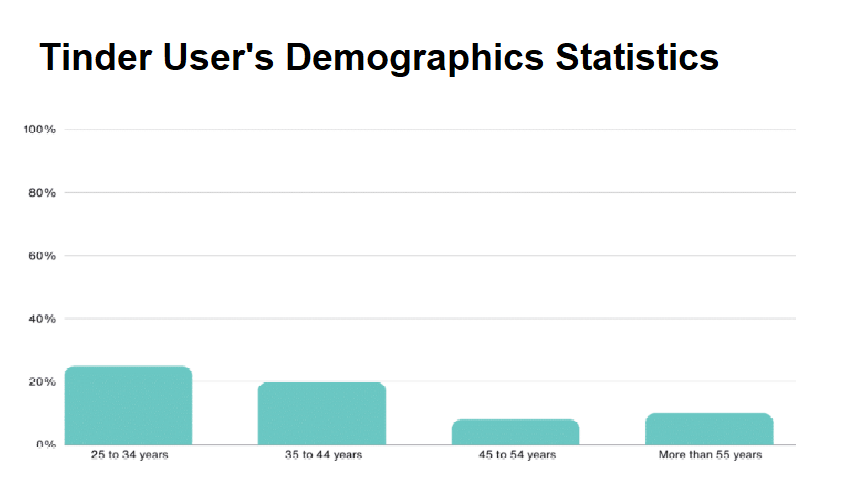 Tinder-Users-Demographics-Statistics