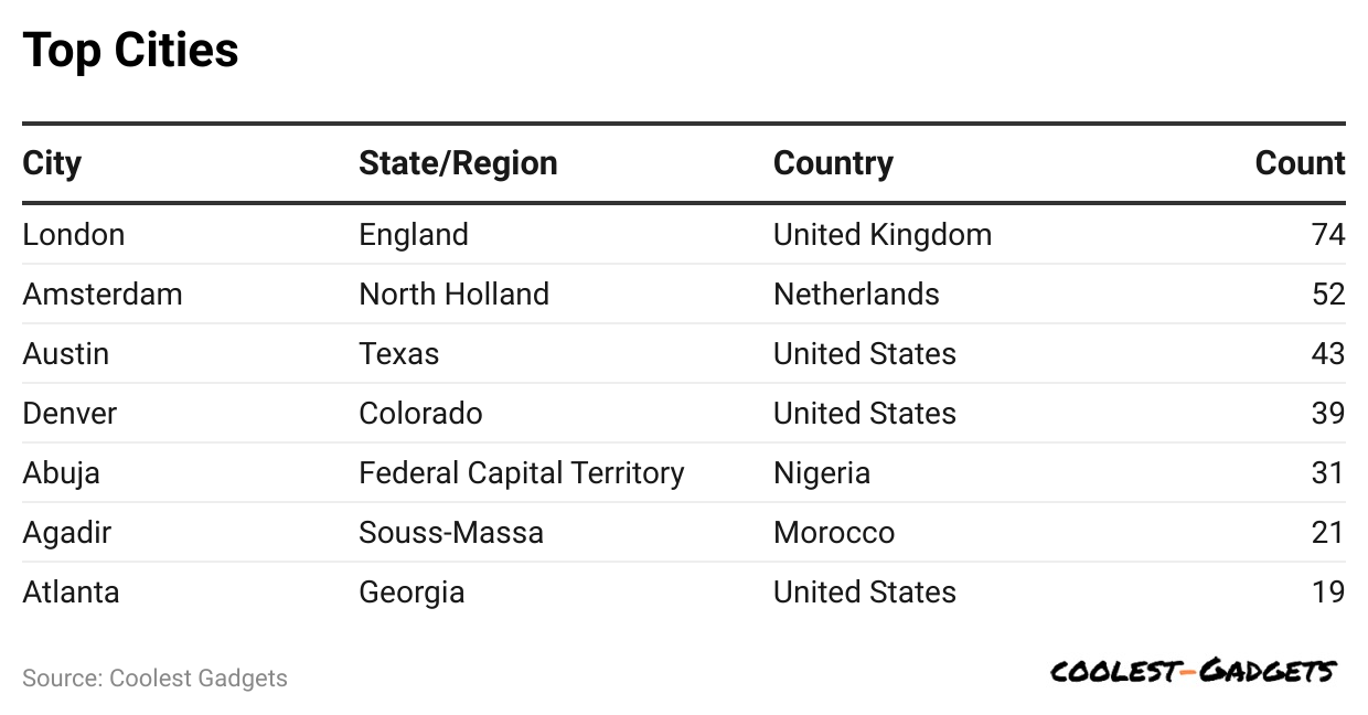 top-cities