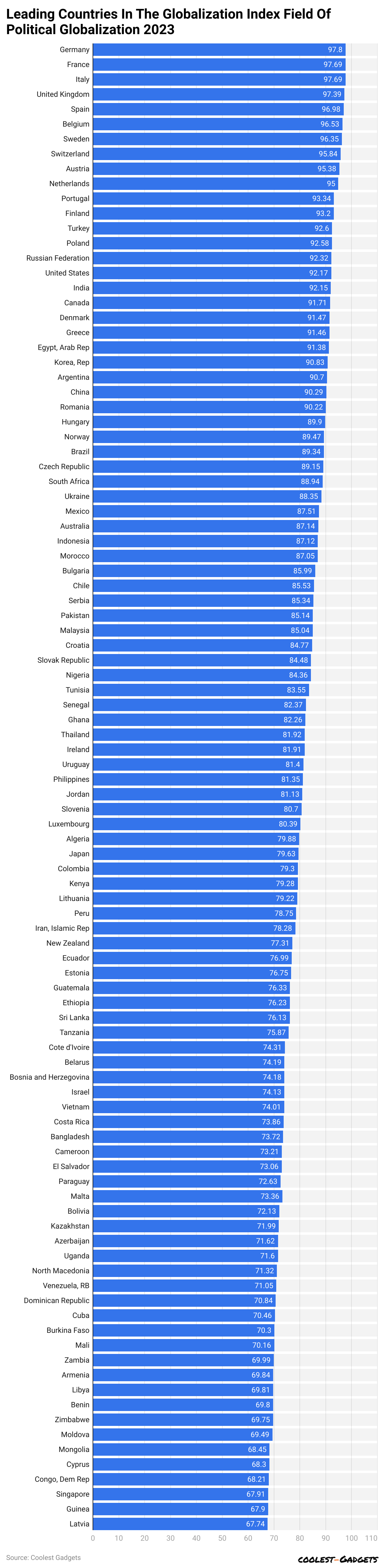 Leading countries in the globalization index field of political globalization 2023