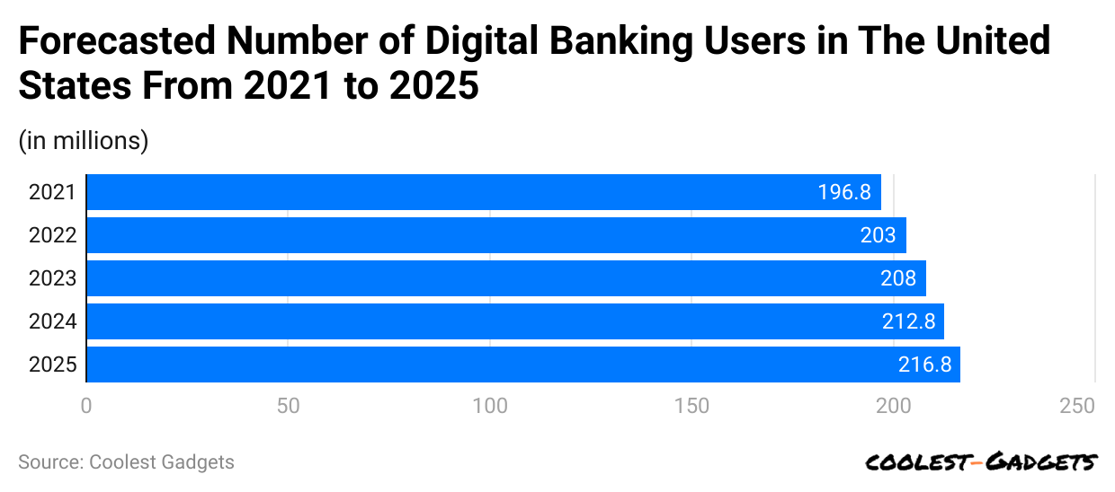 forecasted-number-of-digital-banking-users-in-the-united-states-from-2021-to-2025