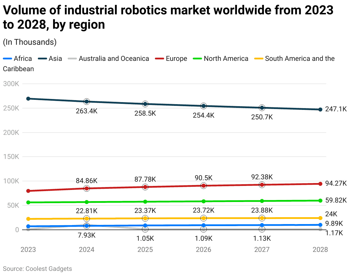 Volume of industrial robotics market worldwide